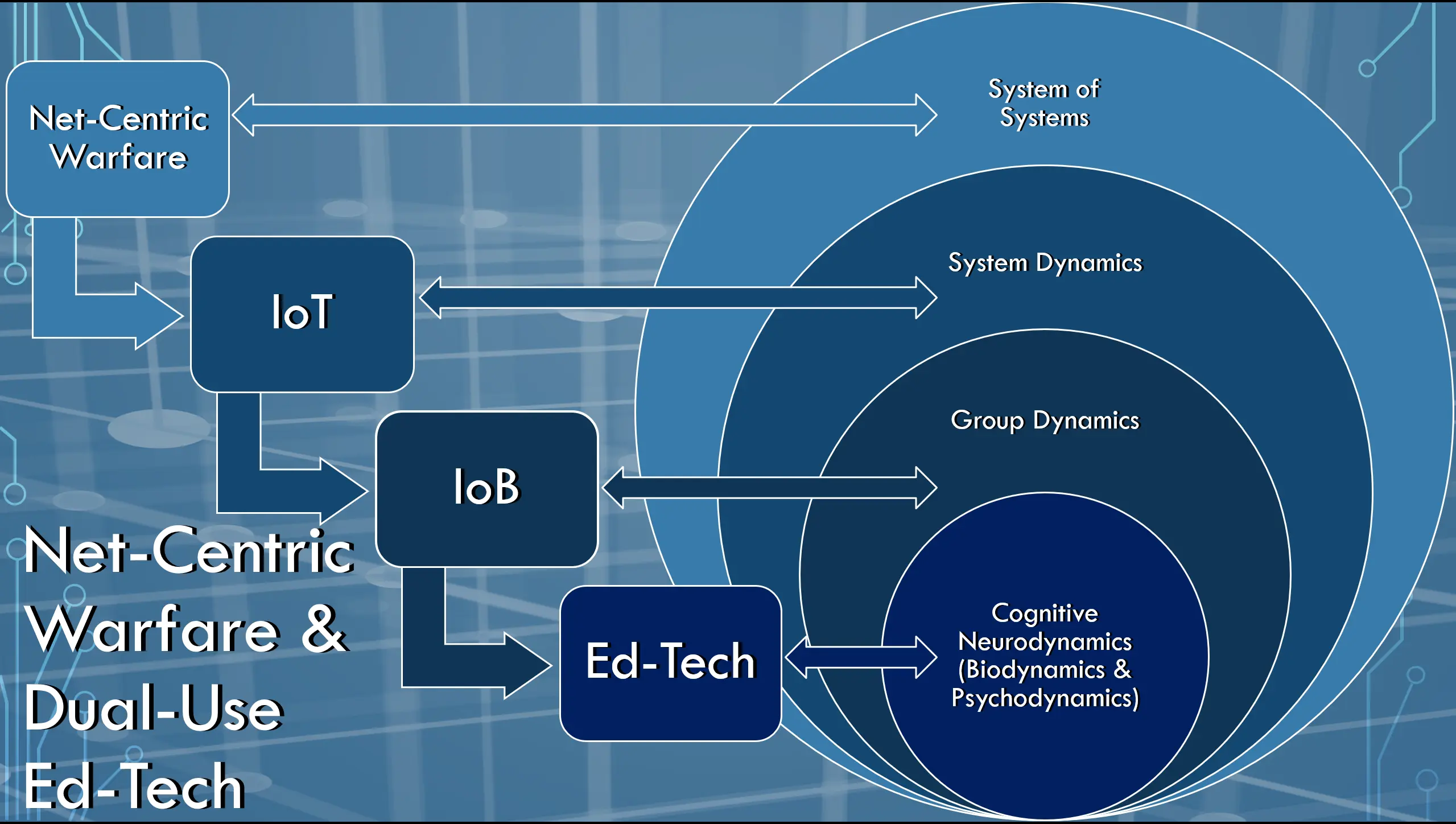 Relationship diagram for Net-Centric Warfare